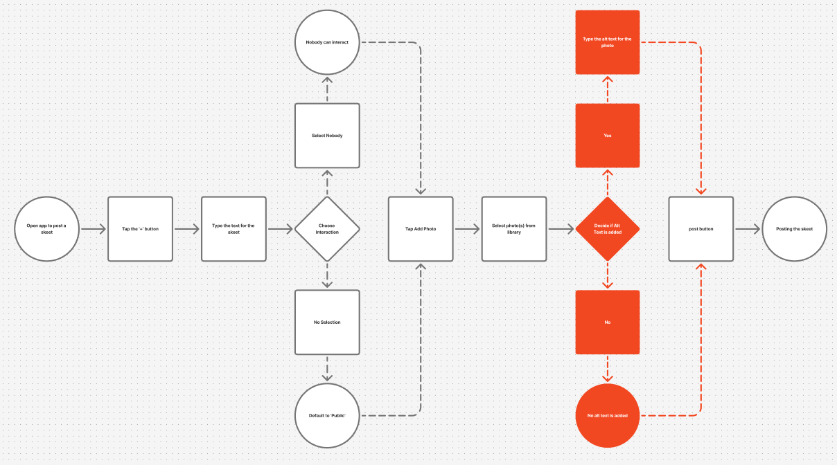 Original User Flow Diagram showing the process of posting an image on Bluesky with Alt Text.