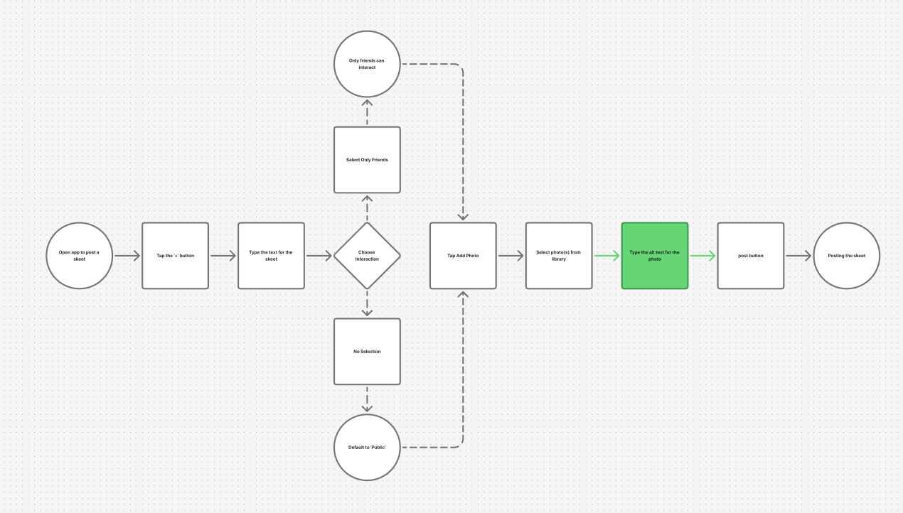 Updated User Flow Diagram showing the process of posting an image on Bluesky with Alt Text.
